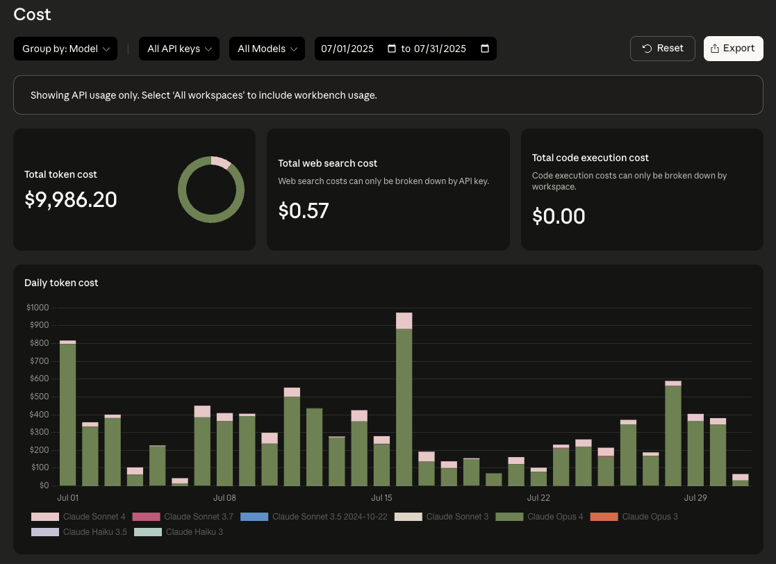 Anthropic API costs for July 2025 showing $9,986.20 in token usage
